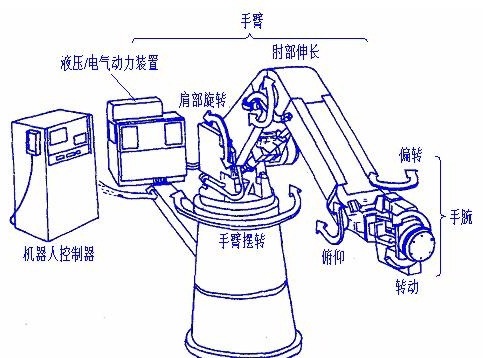 工業(yè)機(jī)器人的機(jī)構(gòu)