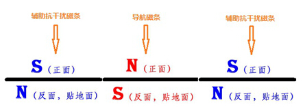 如何降低AGV應(yīng)用現(xiàn)場磁場干擾