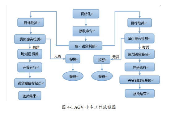 AGV小車工作流程圖